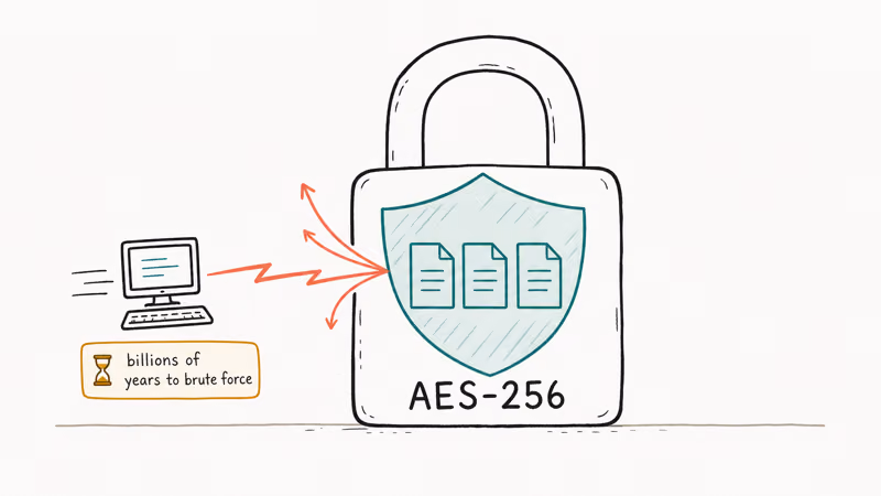 Hand-drawn padlock labeled AES-256 protecting files with a tiny computer bouncing off the encryption shield.