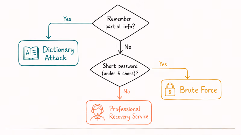Hand-drawn decision tree mapping RAR password recovery method based on remembered info and length.