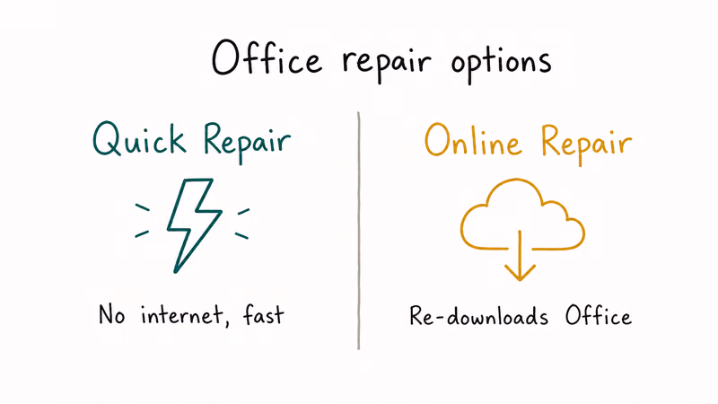 Office Quick Repair versus Online Repair comparison with lightning icon and cloud icon and short tradeoff notes