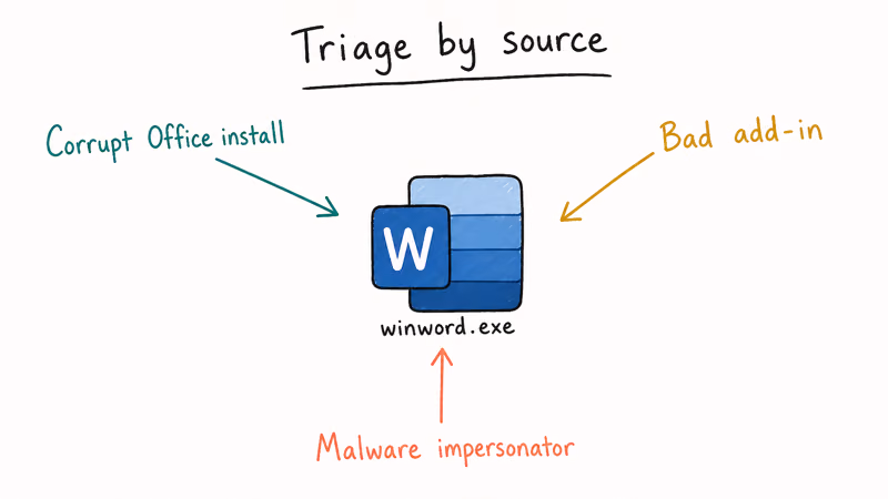 Microsoft Word icon with three labeled arrows pointing in showing corrupt install bad add-in and malware as winword