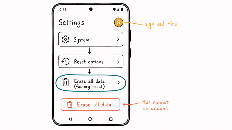 Android Settings showing System Reset Erase all data path with sign out reminder and irreversible warning