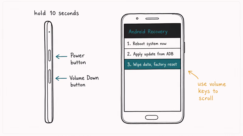 Android phone showing power and volume down button combo plus recovery menu with wipe data option highlighted