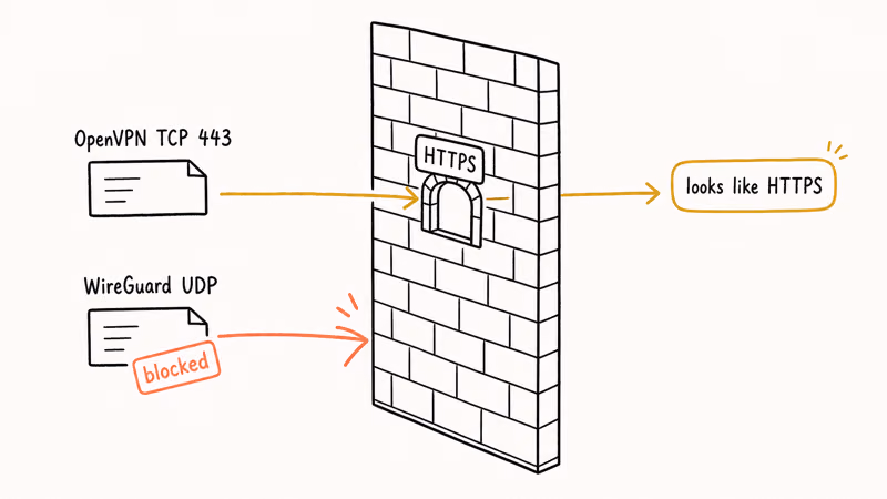 Illustration of OpenVPN slipping through a firewall on port 443 while WireGuard UDP is blocked