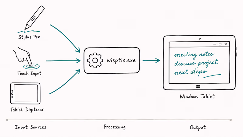 Hand-drawn diagram showing pen, touch, and digitizer input routed through wisptis dot exe to a Windows tablet screen.