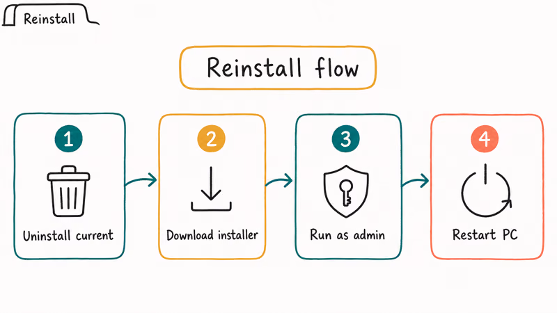 Four step reinstall flow for Windows Live Essentials including uninstall download admin run and restart