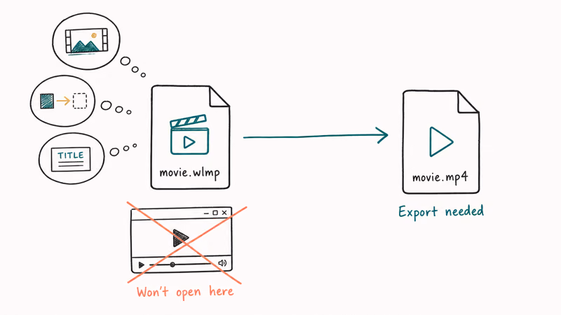 WLMP project file containing clips and transitions versus a rendered MP4 file with an export arrow connecting the