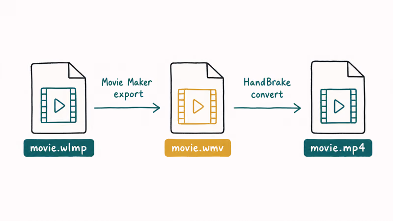 Three-step conversion flow from WLMP project to WMV intermediate to final MP4 using Movie Maker export then HandBrake