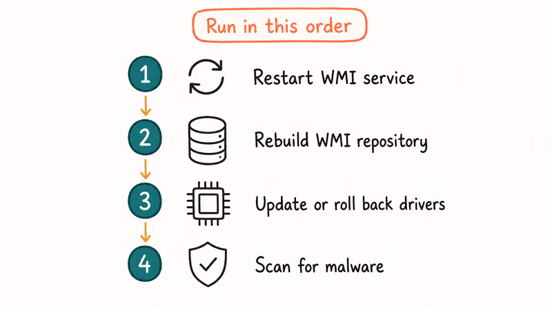 Four-step WMI high CPU fix sequence restart rebuild repository update drivers and malware scan