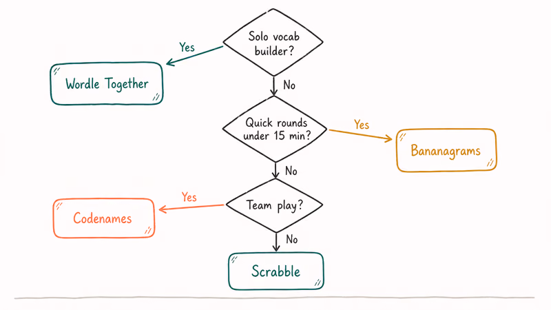 Hand-drawn decision tree picking a word board game based on solo, length, and team-play preferences.