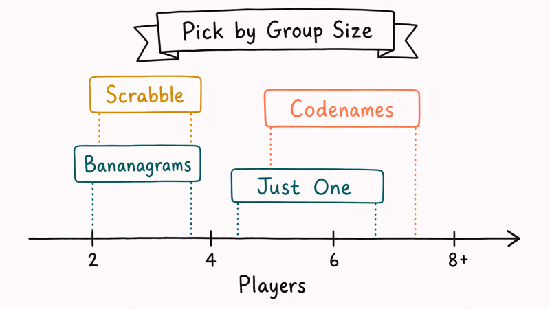 Hand-drawn player count axis showing where popular word board games fit best from two players to eight plus.