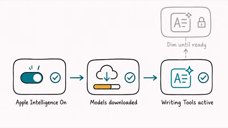 Dependency chain showing Apple Intelligence on and models downloaded before Writing Tools activates