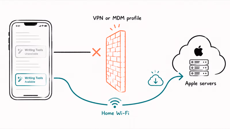 VPN or work profile blocking Apple servers while home Wi-Fi lets Writing Tools download