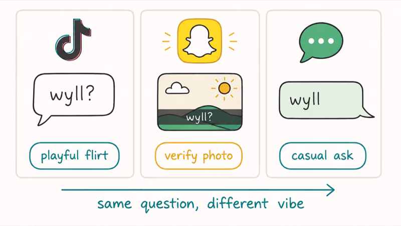 Three column comparison of WYLL usage across TikTok comments Snapchat snaps and SMS with platform tone tags