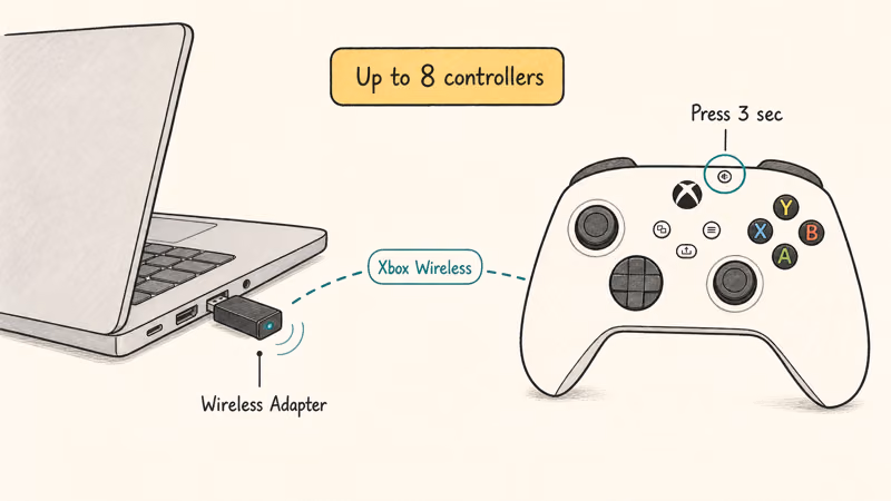 Hand-drawn Xbox Wireless Adapter USB dongle pairing with controller next to laptop, labeled up to eight controllers.