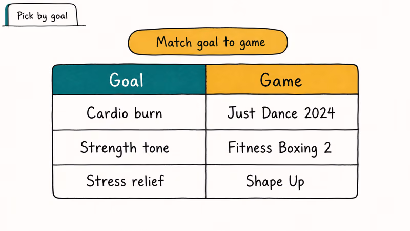 Table matching fitness goals like cardio strength and stress relief to Xbox games Just Dance Fitness Boxing Shape