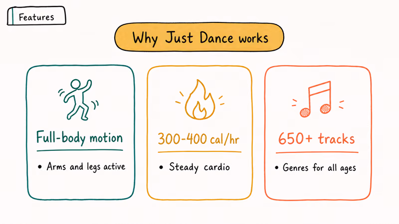 Three card overview of Just Dance fitness benefits including full body motion calorie burn and 650 tracks
