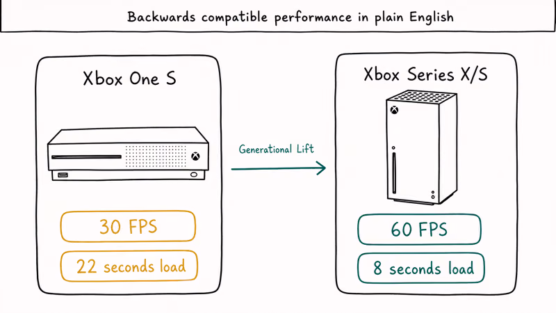 Side by side console comparison showing Xbox One S thirty FPS versus Series X sixty FPS with shorter
