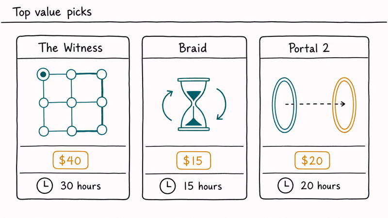 Three card lineup comparing The Witness Braid and Portal 2 by price and hours of puzzle content.