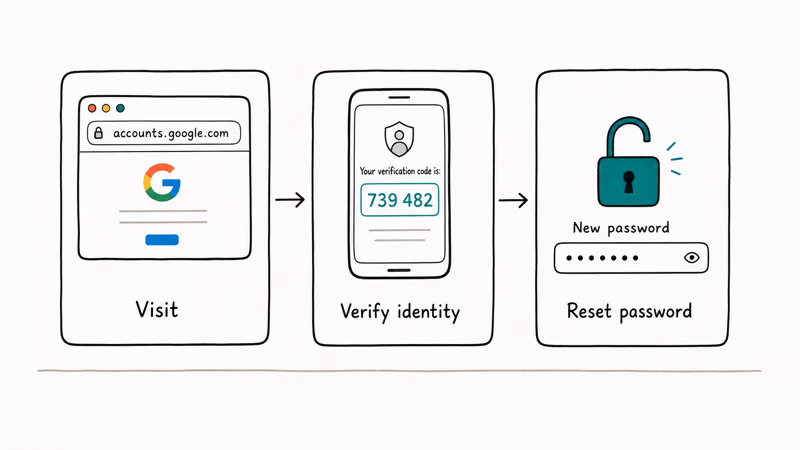 Three-card hand-drawn flow showing Google account recovery from browser visit to identity check to password reset.