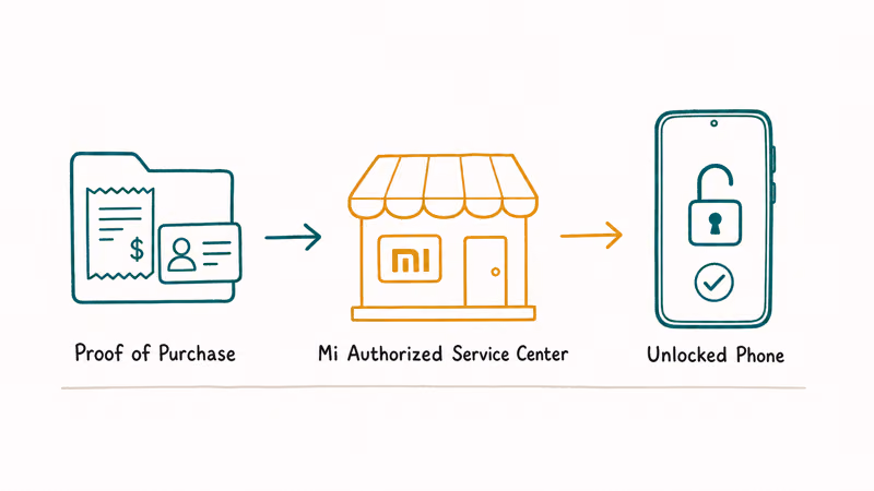 Hand-drawn three-step flow showing proof of purchase to Mi service center to unlocked phone for legitimate recovery.