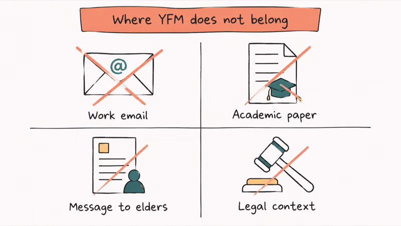 Four quadrant matrix of situations where YFM is inappropriate including work email academic paper formal message and legal