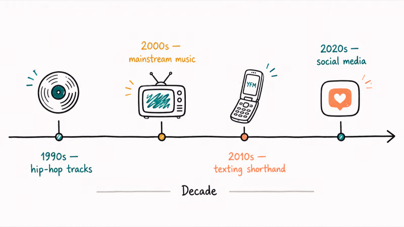 Horizontal timeline of YFM origin from 1990s hip hop through 2000s mainstream 2010s text shorthand and 2020s social