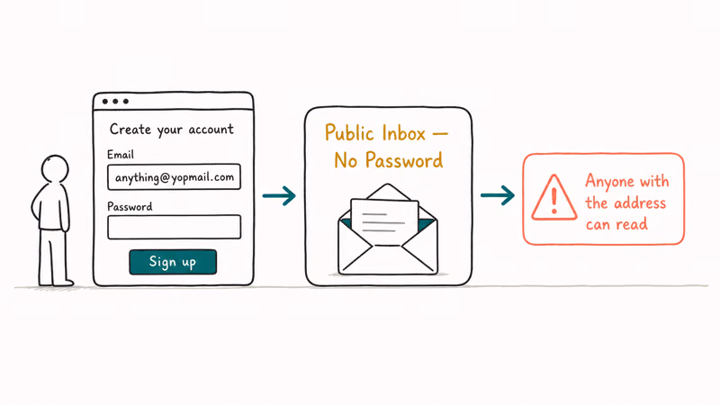 Hand-drawn flow showing signup with a YOPmail address arriving at a public inbox readable by anyone with the