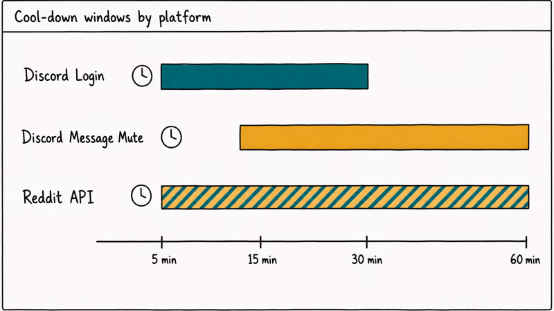 Horizontal timeline showing Discord Reddit and API cool-down windows ranging from five to sixty minutes.