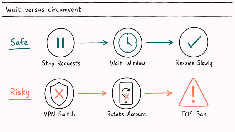 Two path diagram contrasting the safe stop and wait flow against the risky VPN switch path leading to