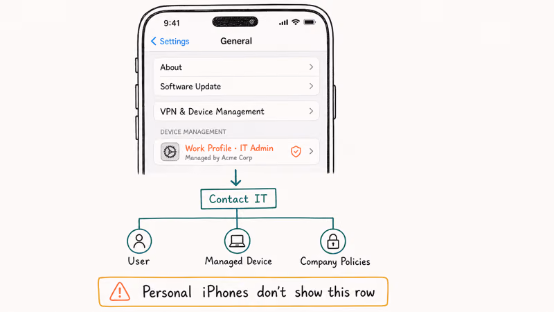 Hand-drawn iPhone Device Management screen showing Work Profile MDM entry with arrow pointing to Contact IT note.