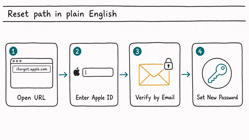 Four step flow showing iforgot.apple.com password reset for a disabled Apple ID including verification and new password.