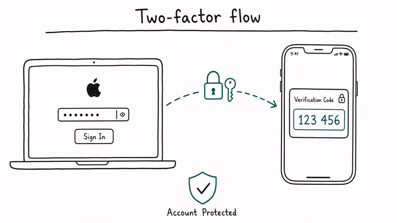 Two device diagram showing Mac sign-in sending a verification request to iPhone with a six digit code and