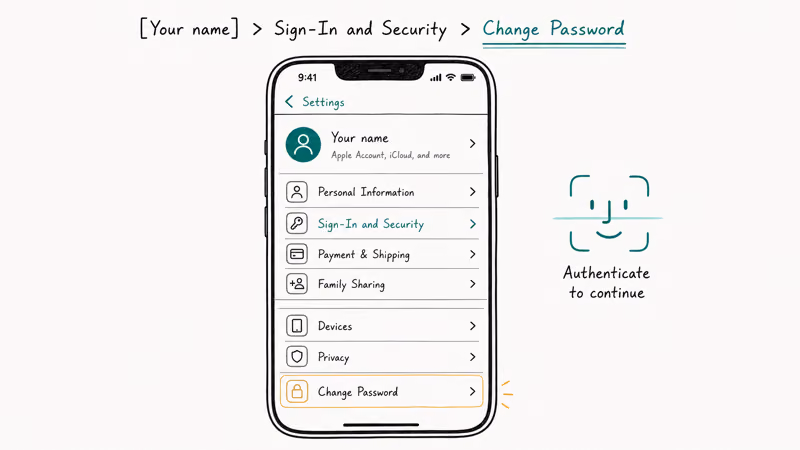 iPhone Settings menu showing the Apple ID Sign-In and Security Change Password path with a Face ID authentication
