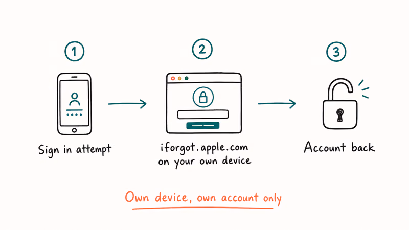 Three-step Apple ID reactivation flow signing in then visiting iforgot.apple.com on your own device to restore access