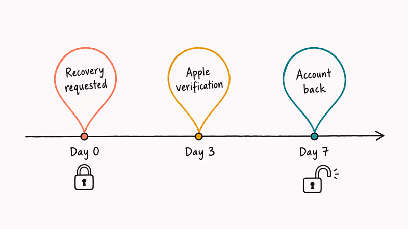Apple account recovery timeline showing recovery requested at day 0 verification at day 3 and account restored by