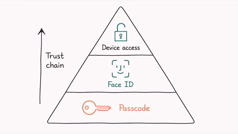 Security pyramid showing passcode as base feeding into Face ID then unlocking the device at the top layer