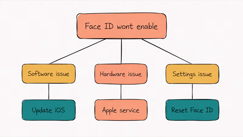 Decision tree for Face ID not enabling branching into software hardware and settings issue resolution paths