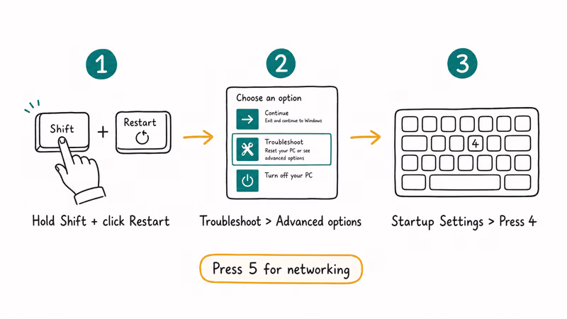 Three-step Windows Safe Mode boot path Shift restart troubleshoot menu and press four keyboard