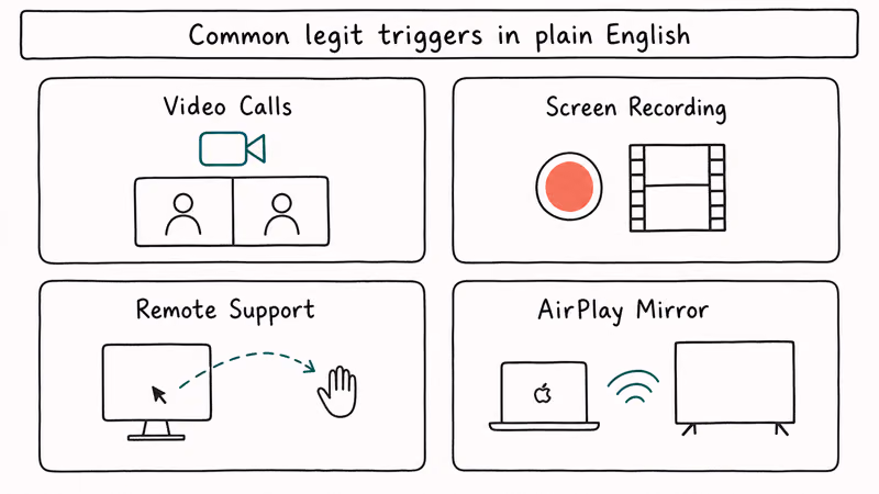 Four card grid showing legitimate triggers for the macOS screen observation alert including video calls recording remote support