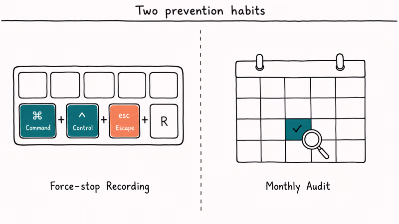 Split panel showing the Command Control Escape shortcut to stop recording and a monthly permission audit calendar.