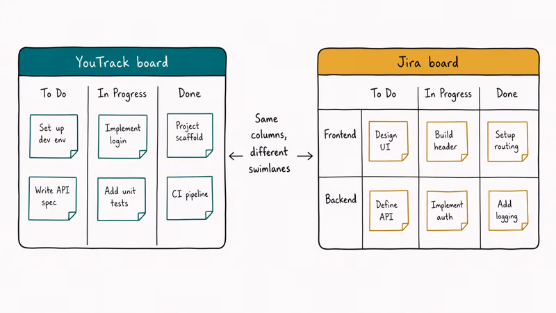 Side-by-side Kanban board sketches for YouTrack with three columns and Jira with more visual swimlanes