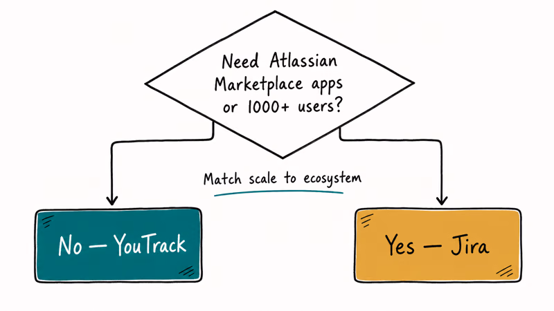 Decision tree for choosing Jira when you need Atlassian Marketplace apps or 1000 plus users otherwise YouTrack
