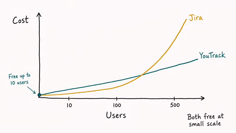 YouTrack and Jira pricing curves both starting free up to 10 users with Jira rising more steeply at
