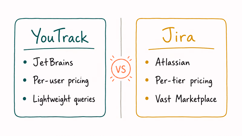 YouTrack versus Jira identity comparison with JetBrains pricing and queries on one side and Atlassian tier pricing on