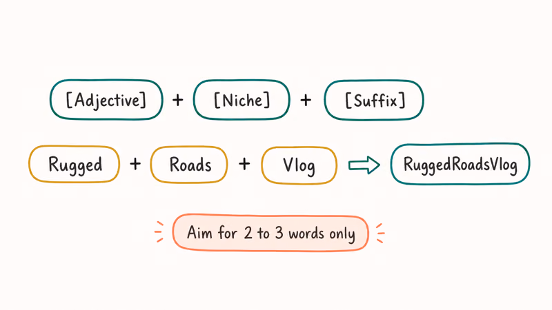 Channel name brainstorm formula adjective niche suffix combined into RuggedRoadsVlog example