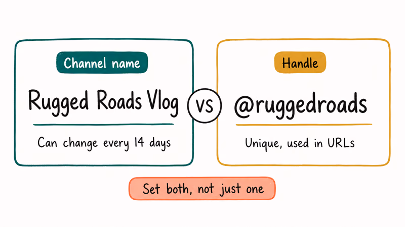 YouTube channel name versus handle cards Rugged Roads Vlog and at handle with change frequency notes