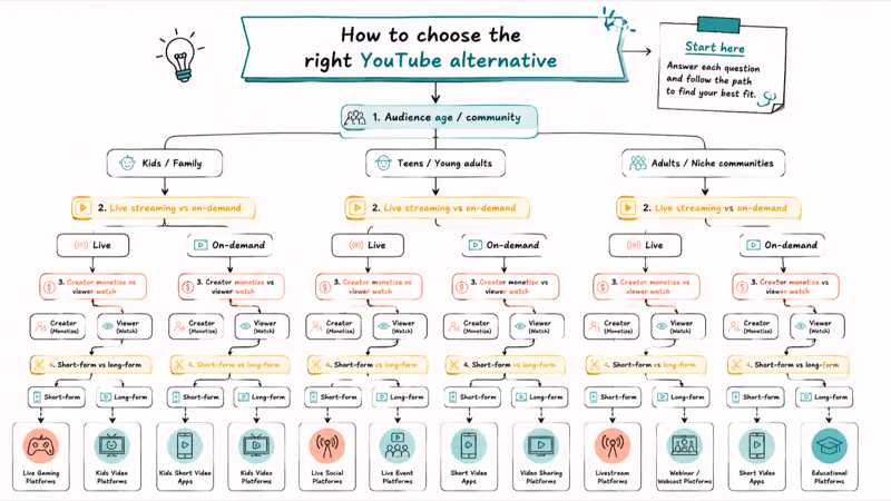 Decision flow choosing a YouTube alternative by audience format monetization and video length