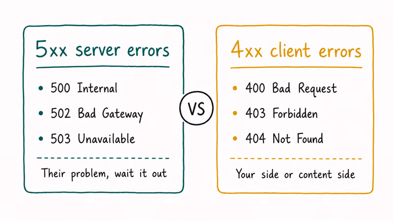 HTTP 5xx server versus 4xx client error code cards with examples and ownership labels