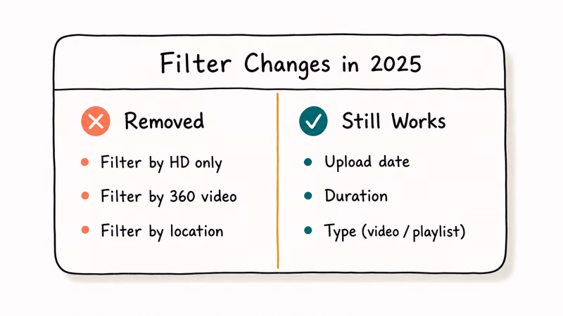 Two-column hand-drawn card listing YouTube filters removed in 2025 versus filters that still work.