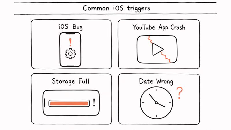 Four card grid showing iPhone iPad YouTube failure causes including iOS bug app crash storage full and wrong